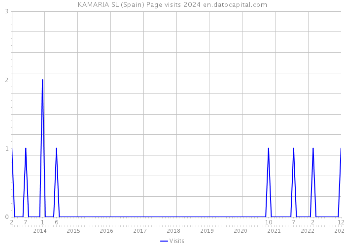 KAMARIA SL (Spain) Page visits 2024 