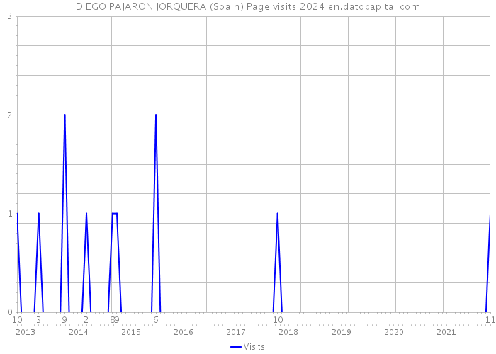 DIEGO PAJARON JORQUERA (Spain) Page visits 2024 