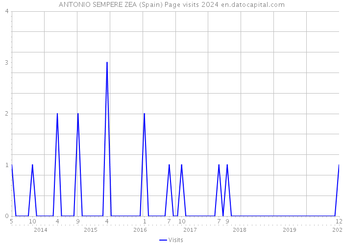 ANTONIO SEMPERE ZEA (Spain) Page visits 2024 