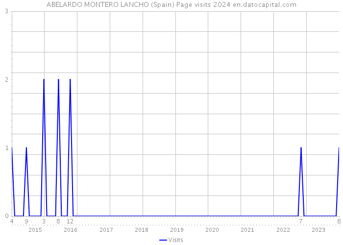 ABELARDO MONTERO LANCHO (Spain) Page visits 2024 