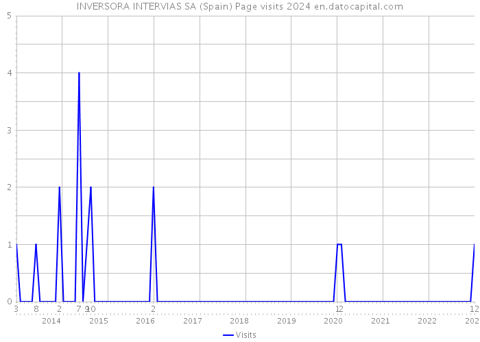 INVERSORA INTERVIAS SA (Spain) Page visits 2024 