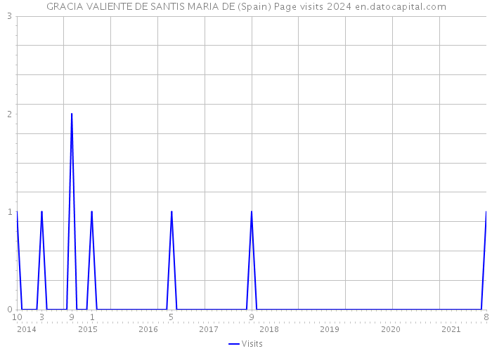 GRACIA VALIENTE DE SANTIS MARIA DE (Spain) Page visits 2024 