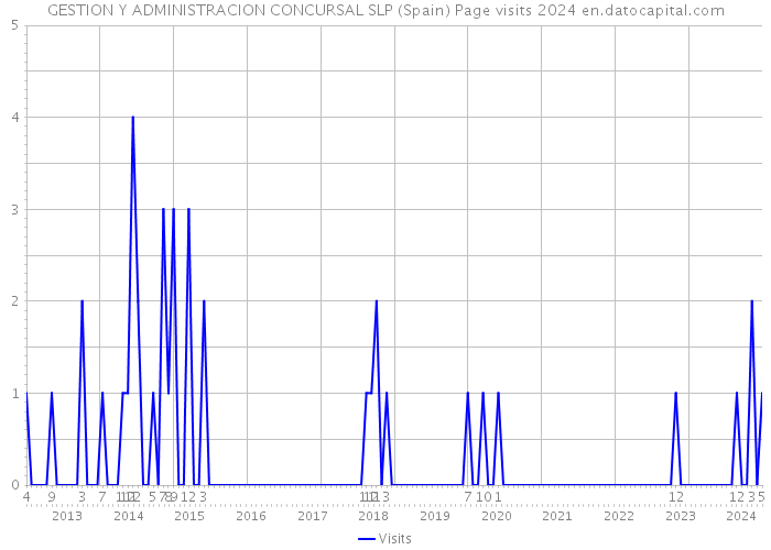 GESTION Y ADMINISTRACION CONCURSAL SLP (Spain) Page visits 2024 