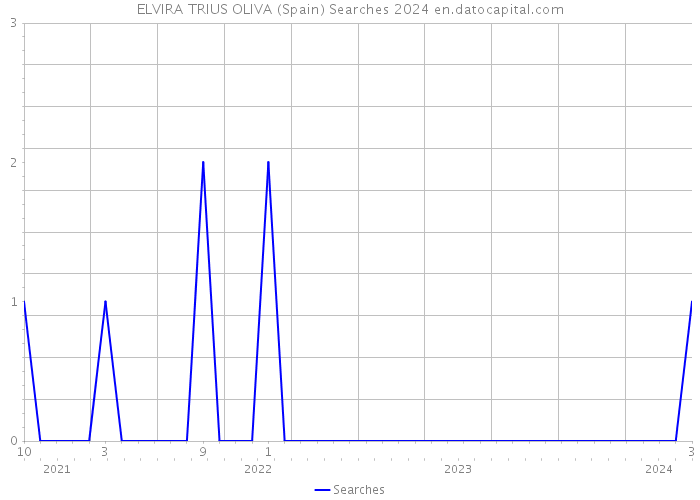 ELVIRA TRIUS OLIVA (Spain) Searches 2024 