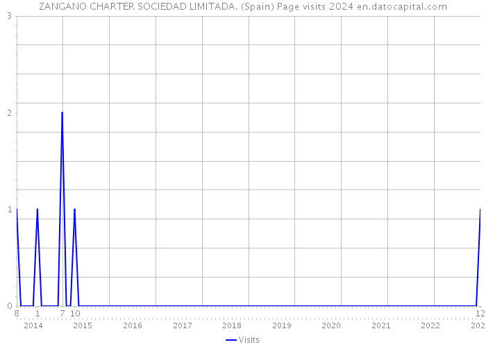 ZANGANO CHARTER SOCIEDAD LIMITADA. (Spain) Page visits 2024 