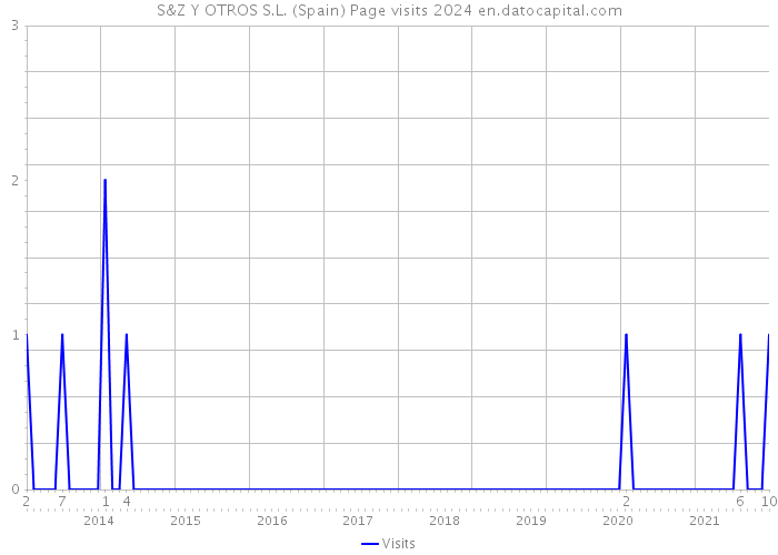 S&Z Y OTROS S.L. (Spain) Page visits 2024 