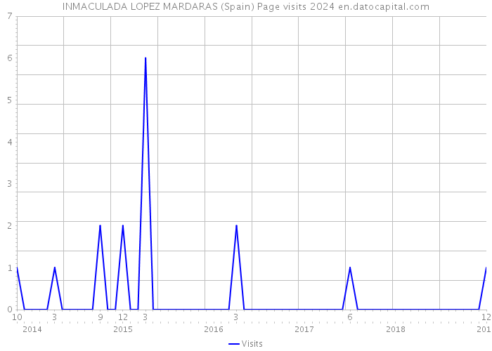 INMACULADA LOPEZ MARDARAS (Spain) Page visits 2024 