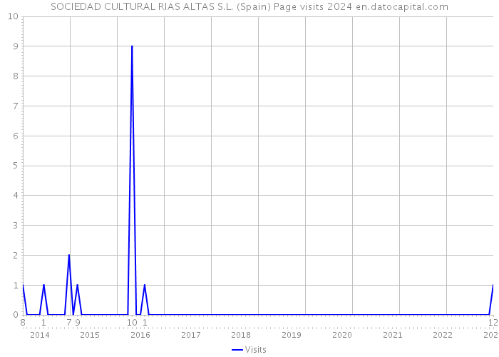 SOCIEDAD CULTURAL RIAS ALTAS S.L. (Spain) Page visits 2024 