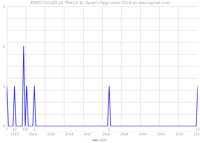 ESPECTACLES LA TRACA SL (Spain) Page visits 2024 