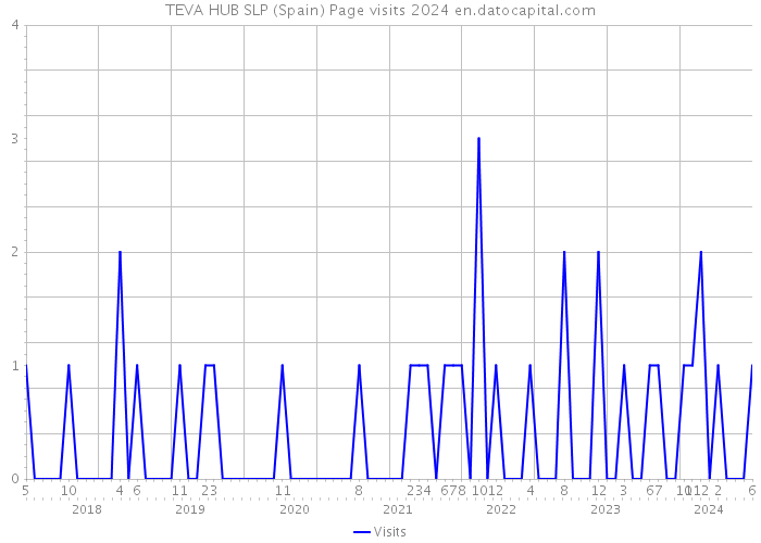 TEVA HUB SLP (Spain) Page visits 2024 