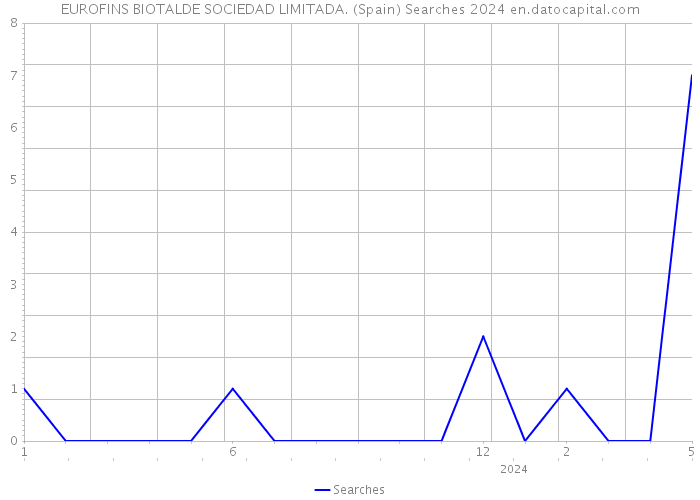 EUROFINS BIOTALDE SOCIEDAD LIMITADA. (Spain) Searches 2024 