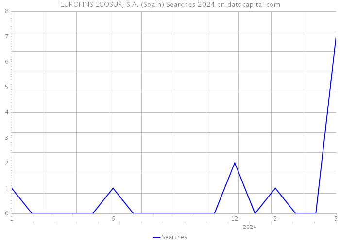 EUROFINS ECOSUR, S.A. (Spain) Searches 2024 