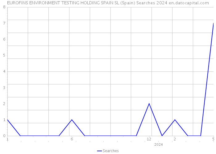 EUROFINS ENVIRONMENT TESTING HOLDING SPAIN SL (Spain) Searches 2024 