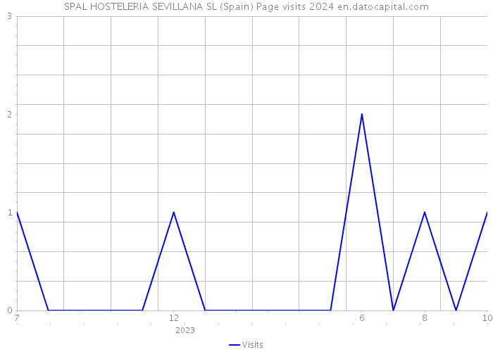 SPAL HOSTELERIA SEVILLANA SL (Spain) Page visits 2024 