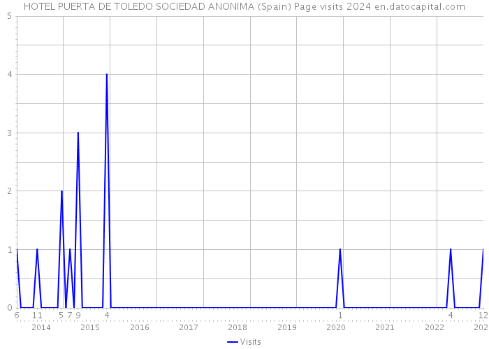 HOTEL PUERTA DE TOLEDO SOCIEDAD ANONIMA (Spain) Page visits 2024 
