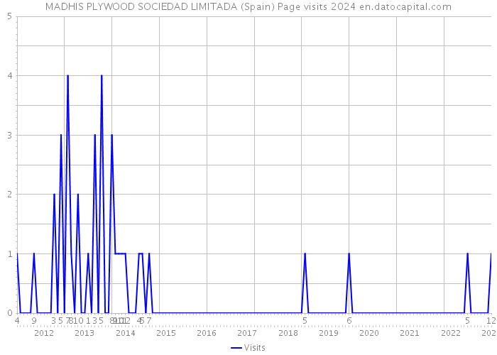 MADHIS PLYWOOD SOCIEDAD LIMITADA (Spain) Page visits 2024 