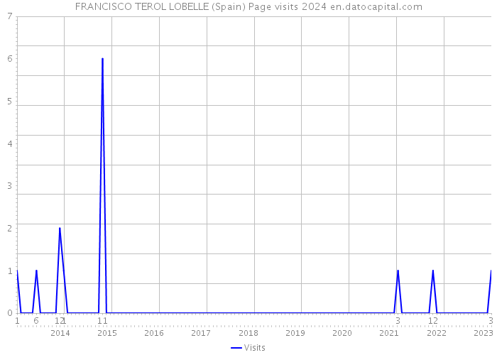 FRANCISCO TEROL LOBELLE (Spain) Page visits 2024 