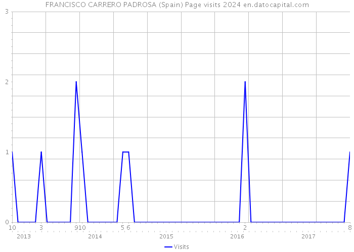 FRANCISCO CARRERO PADROSA (Spain) Page visits 2024 