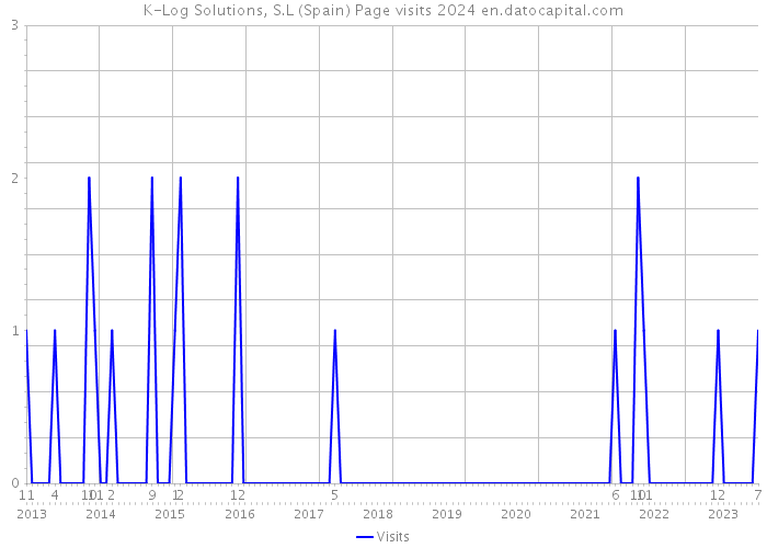 K-Log Solutions, S.L (Spain) Page visits 2024 