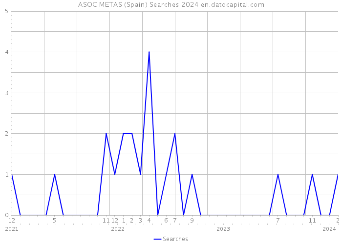 ASOC METAS (Spain) Searches 2024 