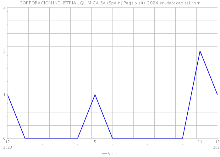 CORPORACION INDUSTRIAL QUIMICA SA (Spain) Page visits 2024 