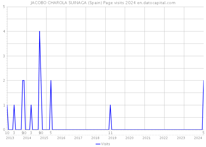 JACOBO CHAROLA SUINAGA (Spain) Page visits 2024 