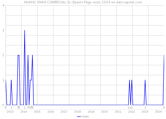 HUANG SHAN COMERCIAL SL (Spain) Page visits 2024 