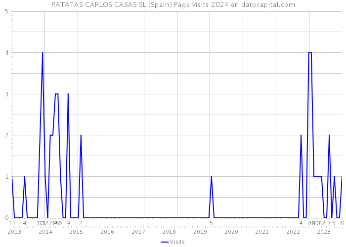 PATATAS CARLOS CASAS SL (Spain) Page visits 2024 
