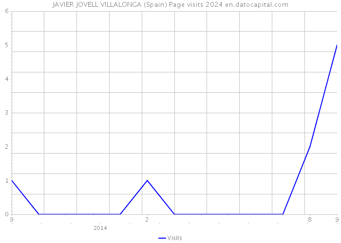JAVIER JOVELL VILLALONGA (Spain) Page visits 2024 