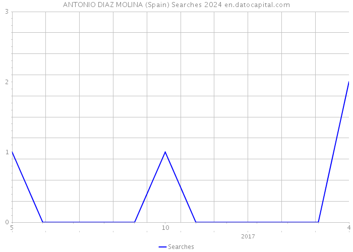 ANTONIO DIAZ MOLINA (Spain) Searches 2024 