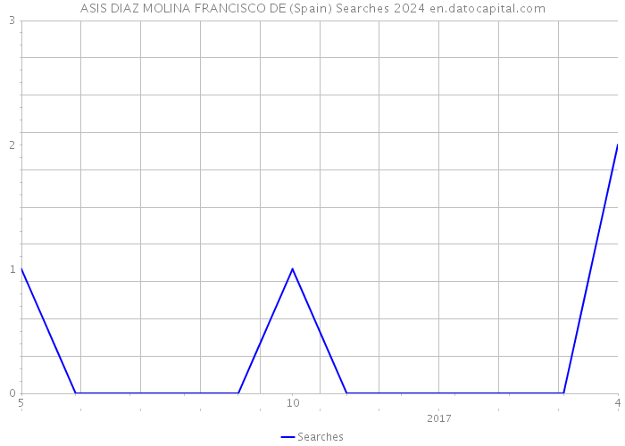 ASIS DIAZ MOLINA FRANCISCO DE (Spain) Searches 2024 