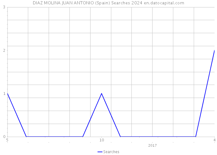 DIAZ MOLINA JUAN ANTONIO (Spain) Searches 2024 