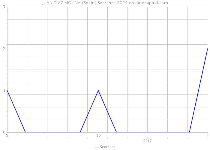 JUAN DIAZ MOLINA (Spain) Searches 2024 