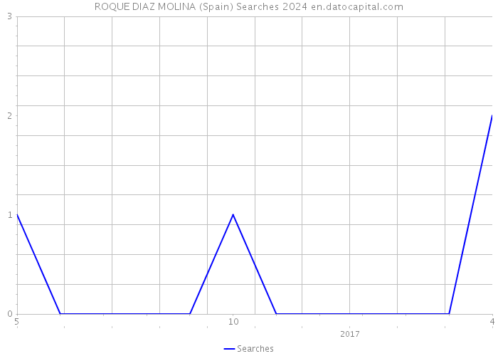 ROQUE DIAZ MOLINA (Spain) Searches 2024 