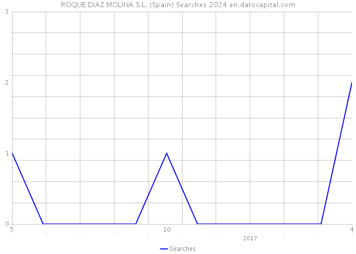 ROQUE DIAZ MOLINA S.L. (Spain) Searches 2024 