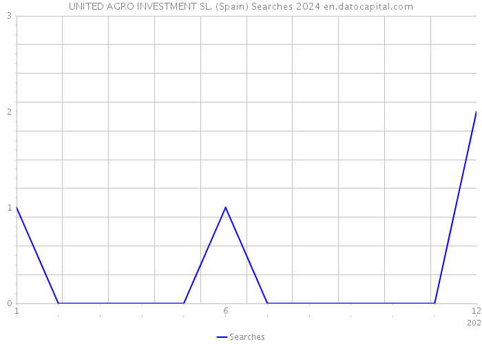 UNITED AGRO INVESTMENT SL. (Spain) Searches 2024 