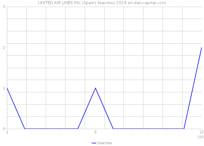 UNITED AIR LINES INC (Spain) Searches 2024 