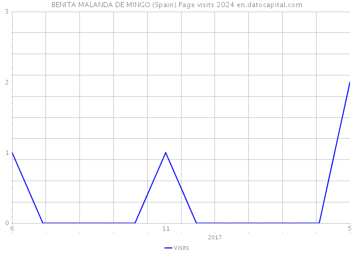 BENITA MALANDA DE MINGO (Spain) Page visits 2024 