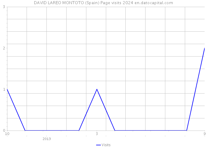 DAVID LAREO MONTOTO (Spain) Page visits 2024 