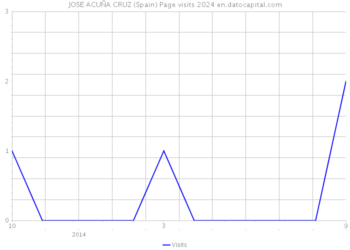 JOSE ACUÑA CRUZ (Spain) Page visits 2024 