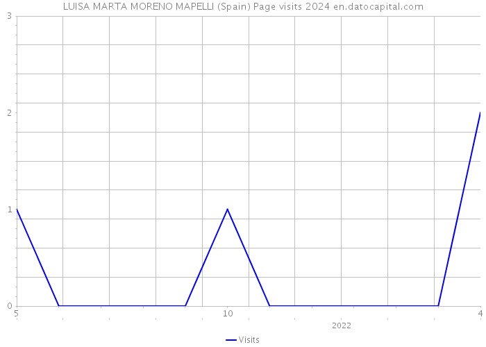 LUISA MARTA MORENO MAPELLI (Spain) Page visits 2024 