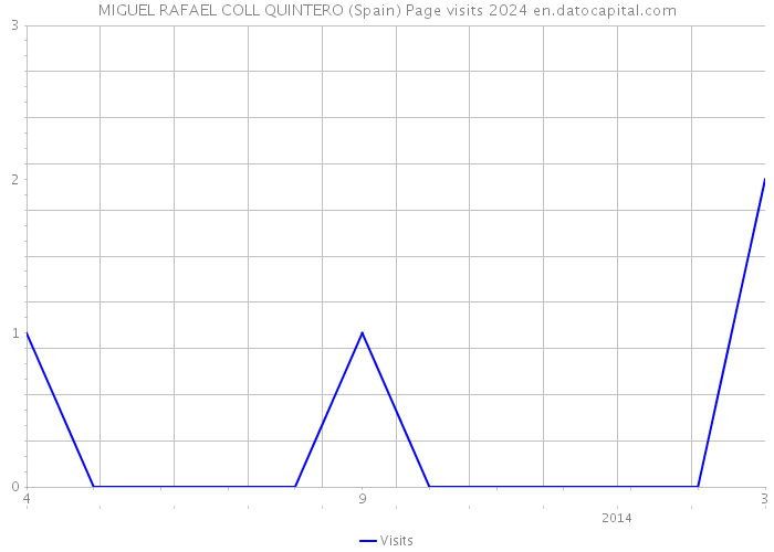 MIGUEL RAFAEL COLL QUINTERO (Spain) Page visits 2024 