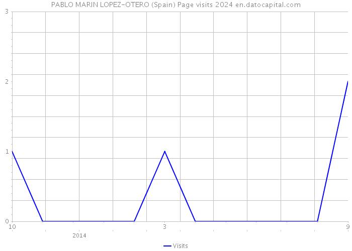 PABLO MARIN LOPEZ-OTERO (Spain) Page visits 2024 