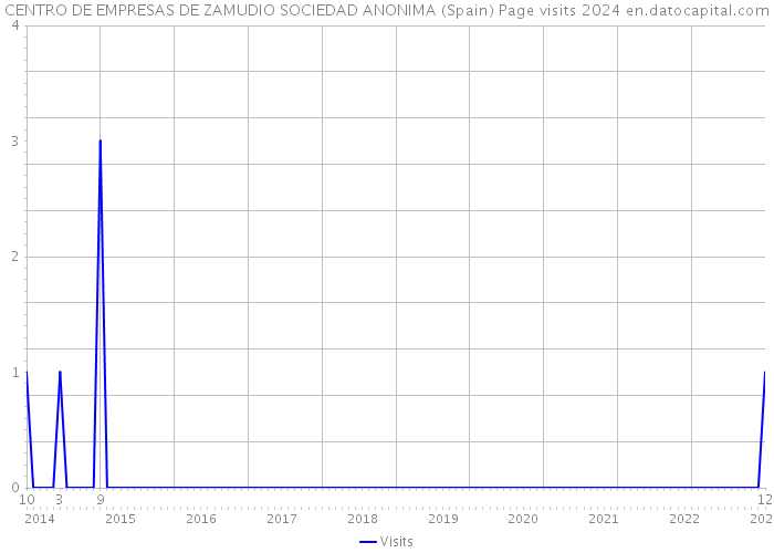 CENTRO DE EMPRESAS DE ZAMUDIO SOCIEDAD ANONIMA (Spain) Page visits 2024 