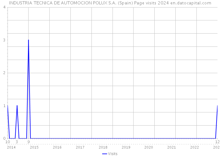 INDUSTRIA TECNICA DE AUTOMOCION POLUX S.A. (Spain) Page visits 2024 