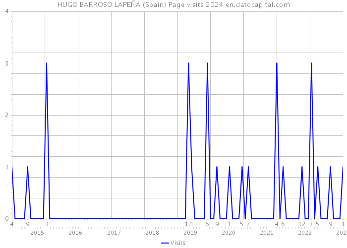 HUGO BARROSO LAPEÑA (Spain) Page visits 2024 