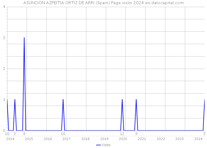 ASUNCION AZPEITIA ORTIZ DE ARRI (Spain) Page visits 2024 