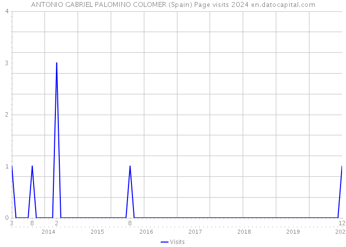 ANTONIO GABRIEL PALOMINO COLOMER (Spain) Page visits 2024 