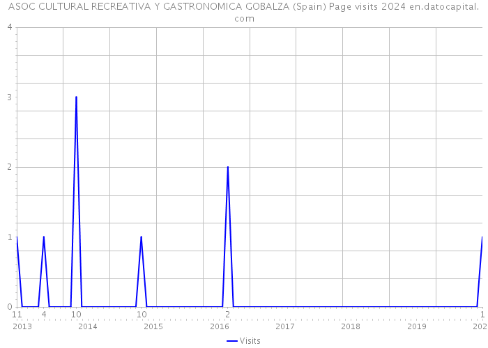 ASOC CULTURAL RECREATIVA Y GASTRONOMICA GOBALZA (Spain) Page visits 2024 