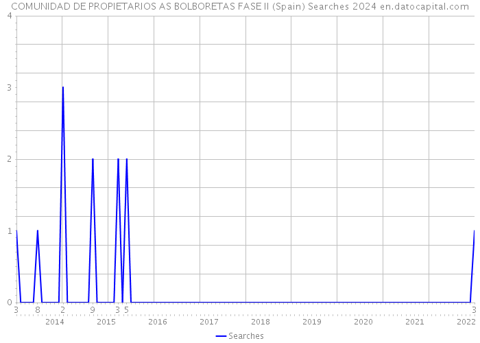 COMUNIDAD DE PROPIETARIOS AS BOLBORETAS FASE II (Spain) Searches 2024 